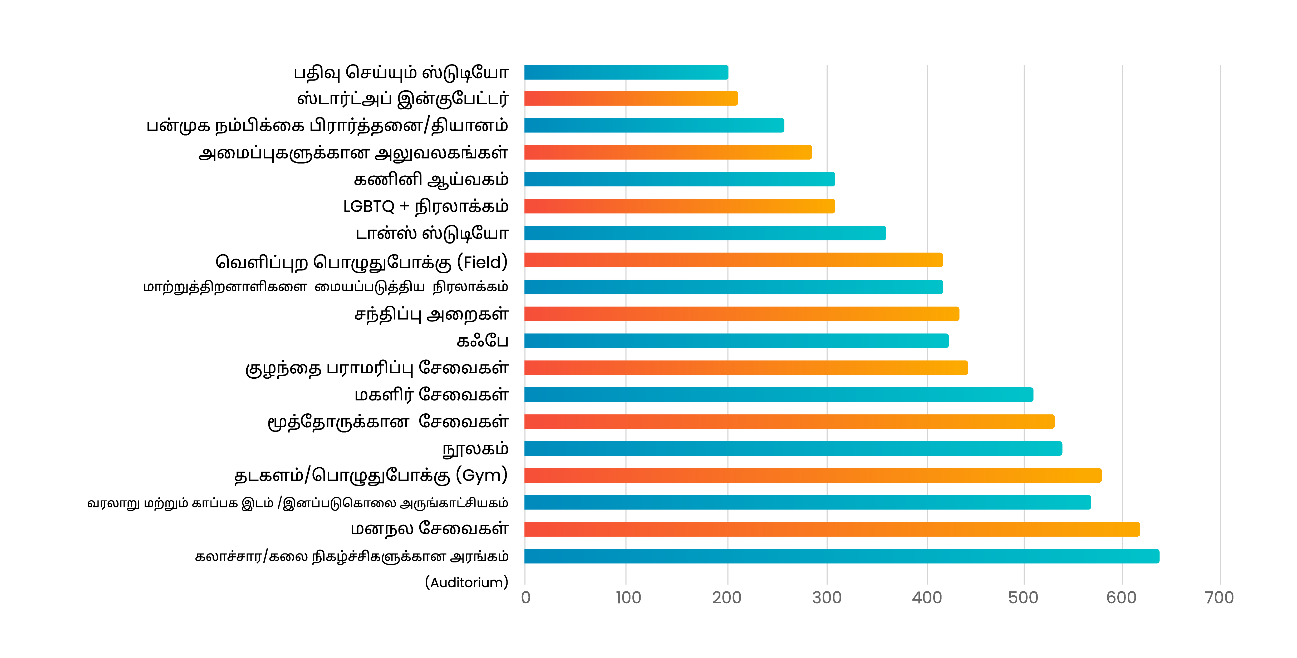 Fig. 8 Results of community consultation outlining priorities of programming needs.